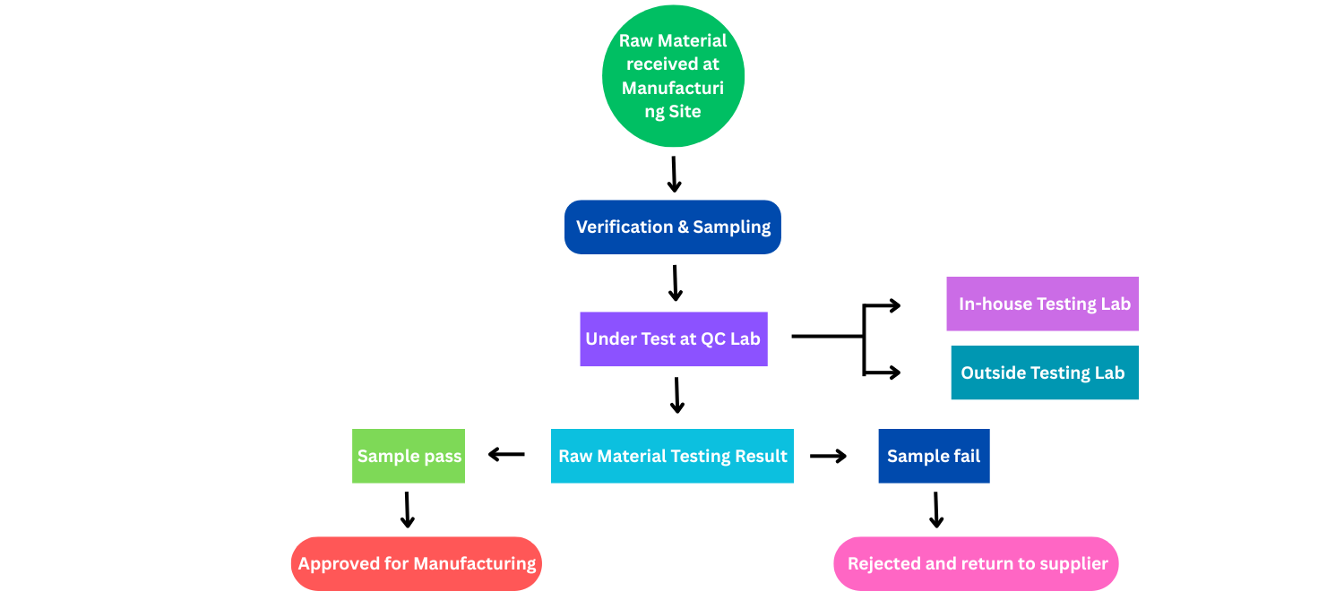 Flow Chart Image